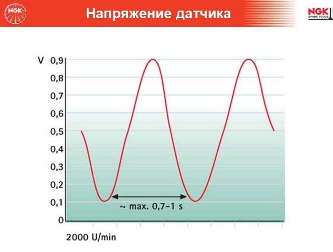 Датчика кислорода диаграмма