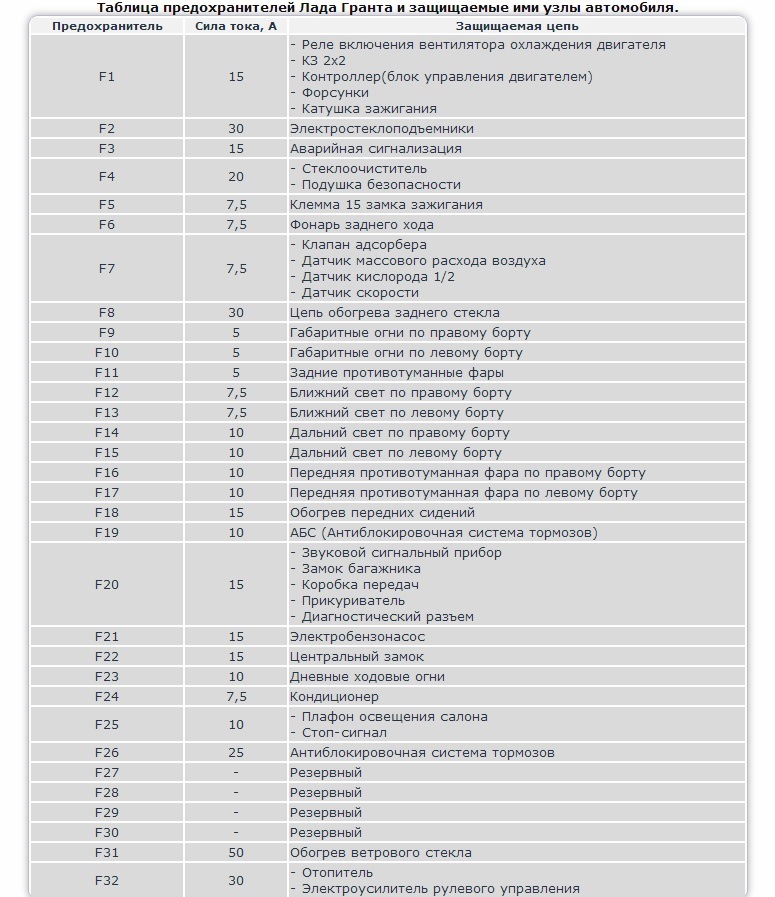 Схема предохранителей лада гранта 2019 год