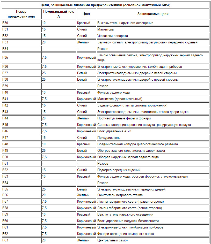 Схема блока предохранителей в салоне ford focus 2 restyling