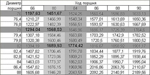 Классы поршней ДВС ВАЗ