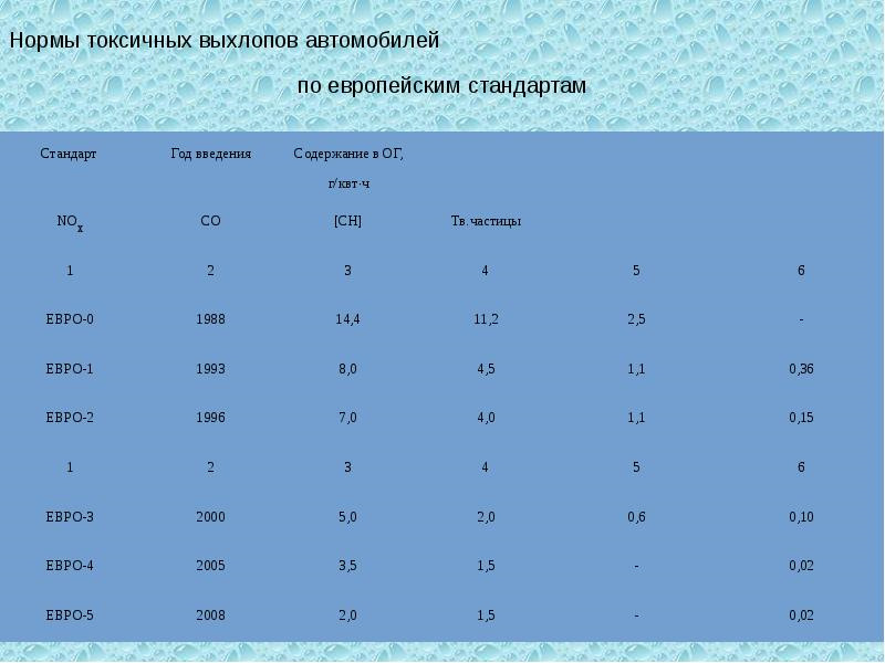 Нормы токсичности выхлопных газов в россии