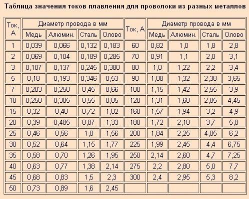 Какой ток выдерживает провод 1.5 вентилятор охлаждения двигателя на фиат альбеа от ваз 2114 - FIAT Albea, 1,4 л, 