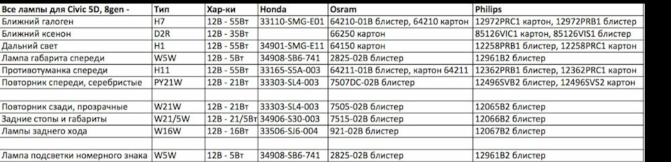 Замена лампы поворотника передней фары — Honda Civic Hatchback (8G), 1 ...