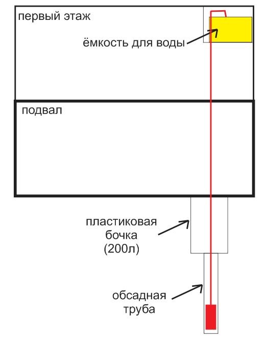 Бурение скважины в гараже: цены, особенности, плюсы и минусы