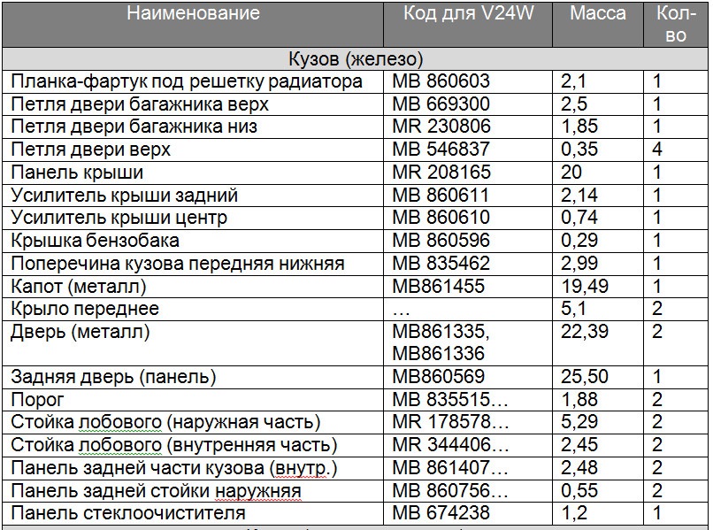 Масса агрегатов. Масса агрегатов и узлов ГАЗ 53. Масса агрегатов ГАЗ 53. Вес узлов и агрегатов ГАЗ 53. Масса основных узлов и агрегатов ГАЗ 53.