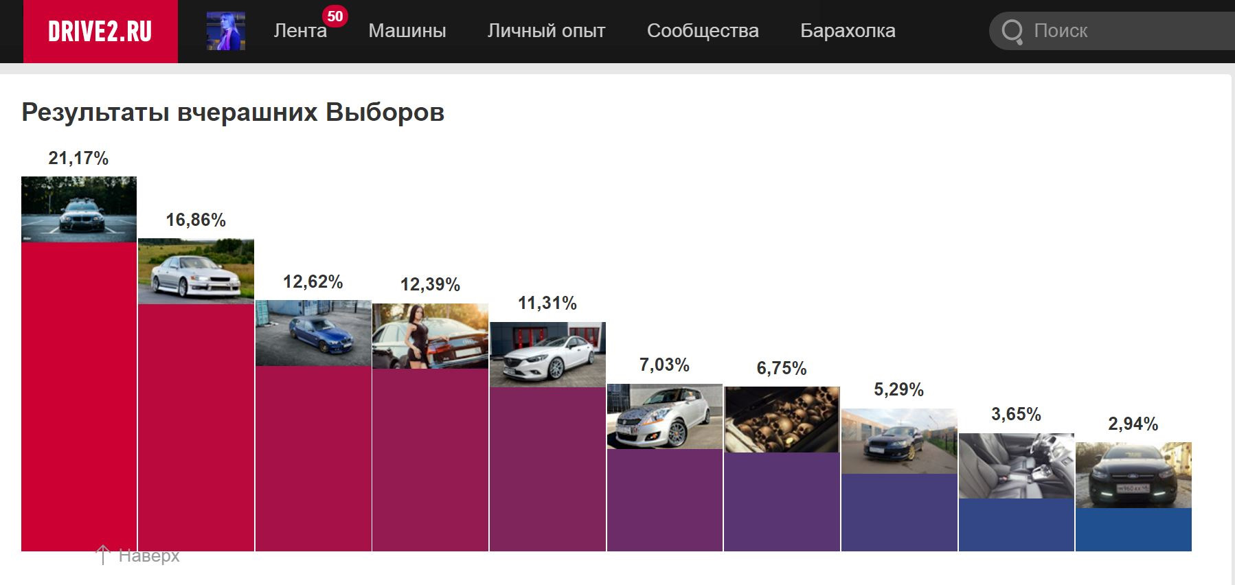 Результаты прошедших