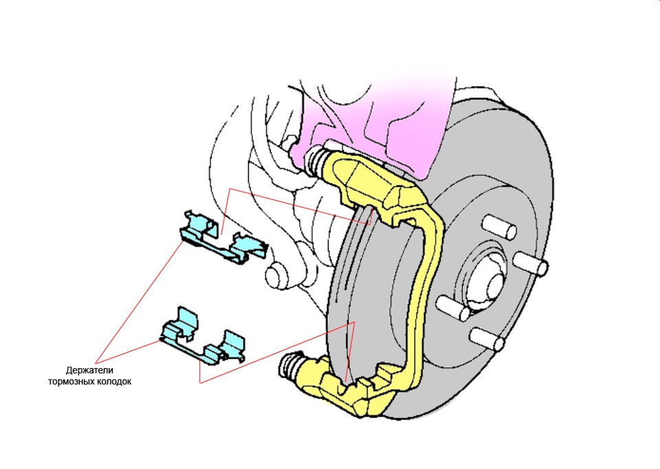 Где находится тормоз. Тормозная колодка автомобиля конструкция. Держатель тормозной колодки. Тормозные колодки устройство в суппорте. Схема работы передних тормозных колодок.