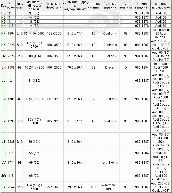 Маркировка двигателя ауди 100 с3