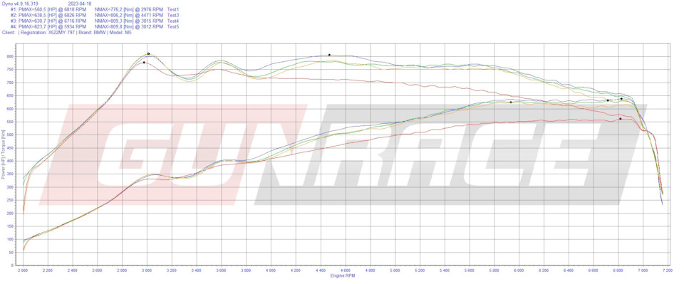 Чип XHP Flashtool DCT — done — BMW M5 (F10), 4,4 л, 2016 года | тюнинг ...