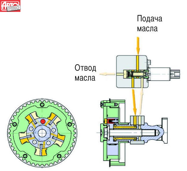 Подача масла. Схема фазорегулятора Опель Астра. Шестерни фазорегулятора z18xer устройство. Схема фазовращателя с гидравлическим приводом. Z18xer клапан фазорегулятора схема подключения.