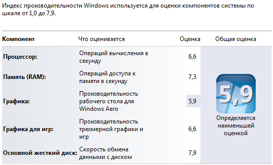 Производительность windows aero. Оценка индекса производительности. Индекс производительности компьютера. Оценка производительности виндовс 7. Индекс производительности операционной системы виндовс.