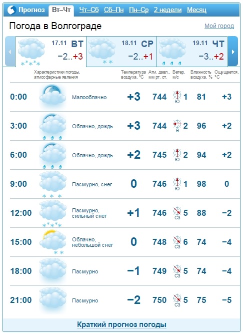 Погода волгоград на 17