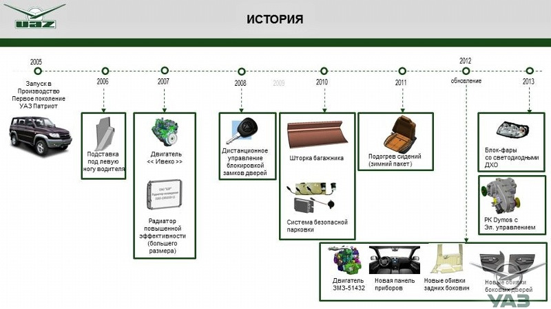 Рейтинг безопасности уаз патриот