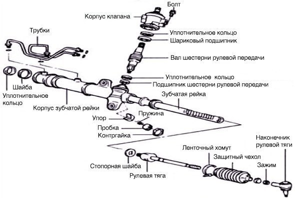 Как разобрать рулевую рейку