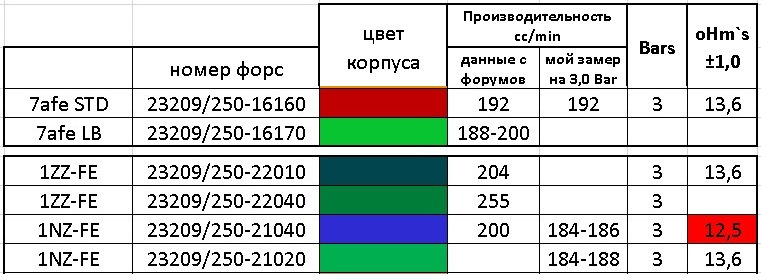 Таблица совместимости форсунок тойота