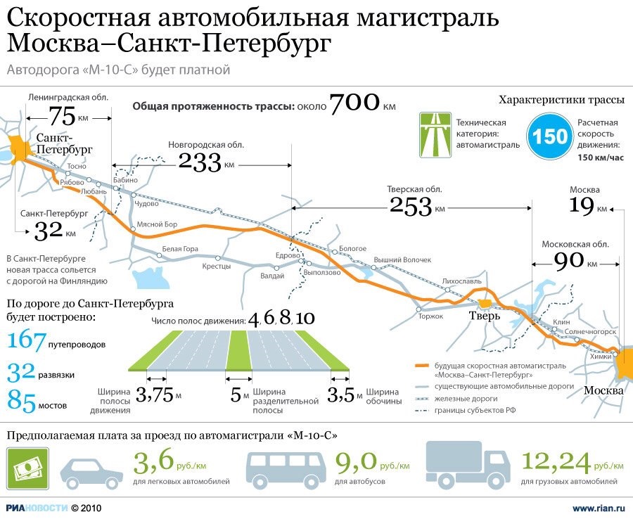 Карта автодороги москва санкт петербург