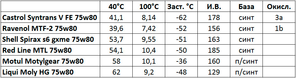 какое масло лить в кпп лансер 10