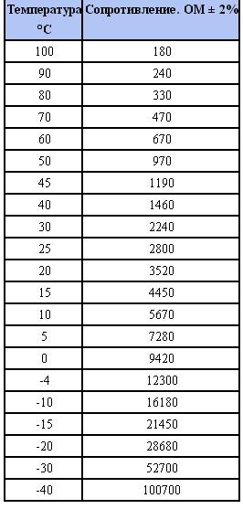 Таблица сопротивления датчиков холодильников. Сопротивление датчика температуры ВАЗ 2114. Сопротивление датчика температуры охлаждающей жидкости ВАЗ 2115. Сопротивление датчика температуры ВАЗ 2115. Сопротивление датчика температуры Калина 1.