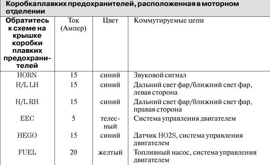 Форд эскейп 2001 схема предохранителей