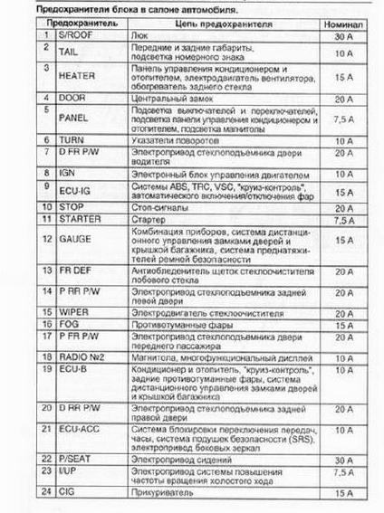 Схема предохранителей марк 2 100