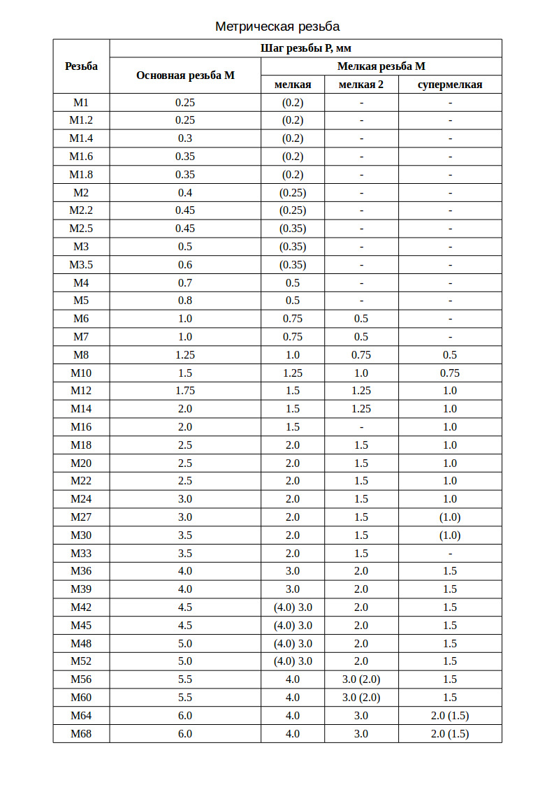 Стандартная резьба м12 какой шаг. Таблица резьб метрических м41. Таблица метрический резьба м80. Шаг метрической резьбы таблица. Резьба метрическая м68.
