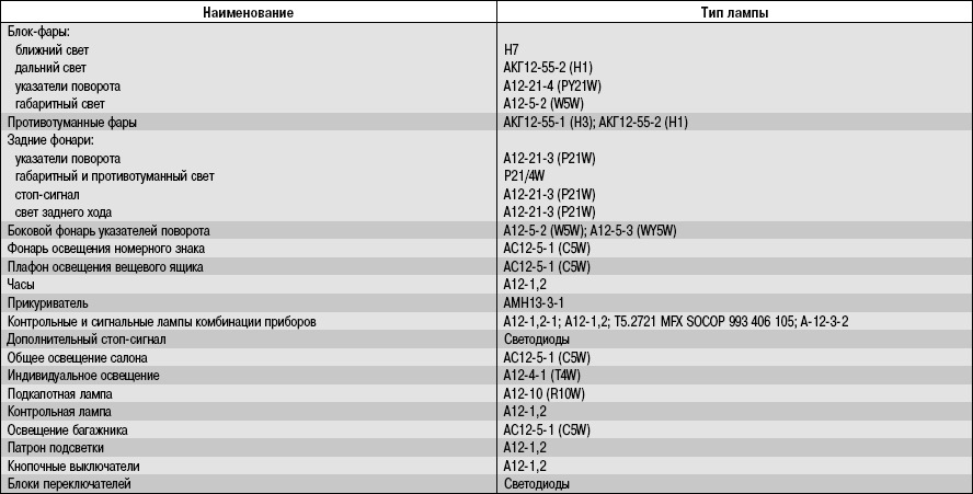 маркировка ламп — Lada Приора универсал, 1,6 л, 2010 года | другое | DRIVE2