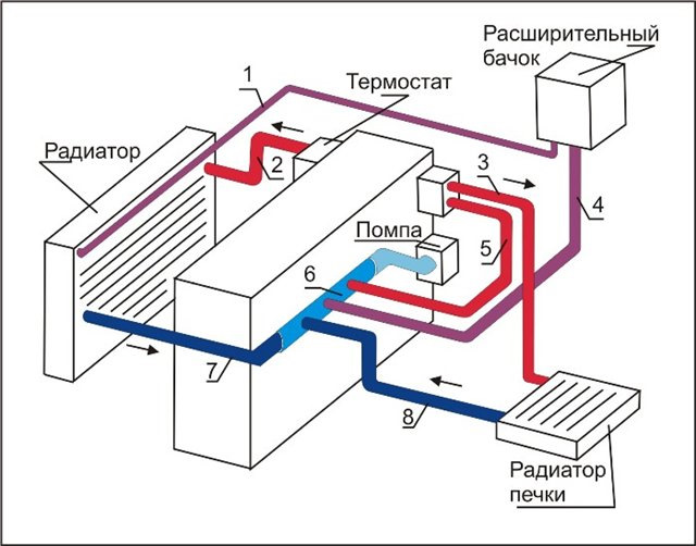 Отопительная система автомобиля. Схема подключения печки Опель Вектра а. Схема циркуляции охлаждающей жидкости Нексия. Система отопления Опель Вектра а схема. Система охлаждения Опель Вектра б 1.8.