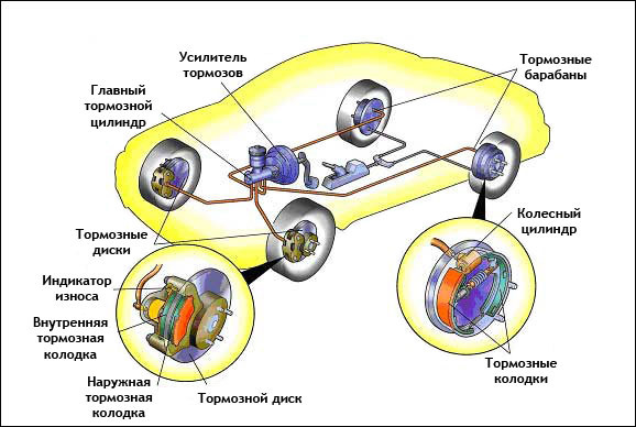 Составные части тормозной системы