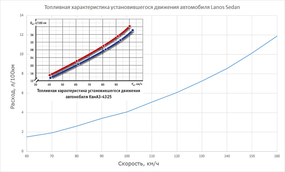 Характеристика бензинового. Топливная характеристика установившегося движения. График топливной характеристики. График давления и производительности топливного насоса. Аэродинамика и расход топлива.