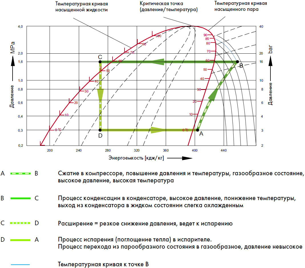 Диаграмма цикла кондиционера