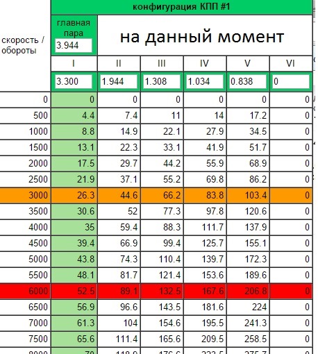 Какие обороты двигателя должны быть при скорости. 4000 Оборотов на 4 передаче. Скорость при оборотах 3000. 3000 Оборотов на 5 передаче какая скорость. Скорости - обороты таблица на семерке.