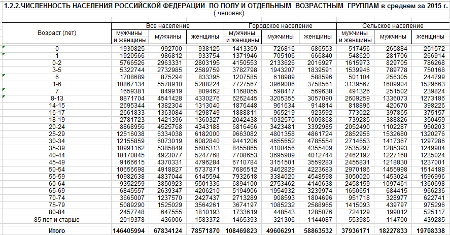 Возрастная группа по годам таблица