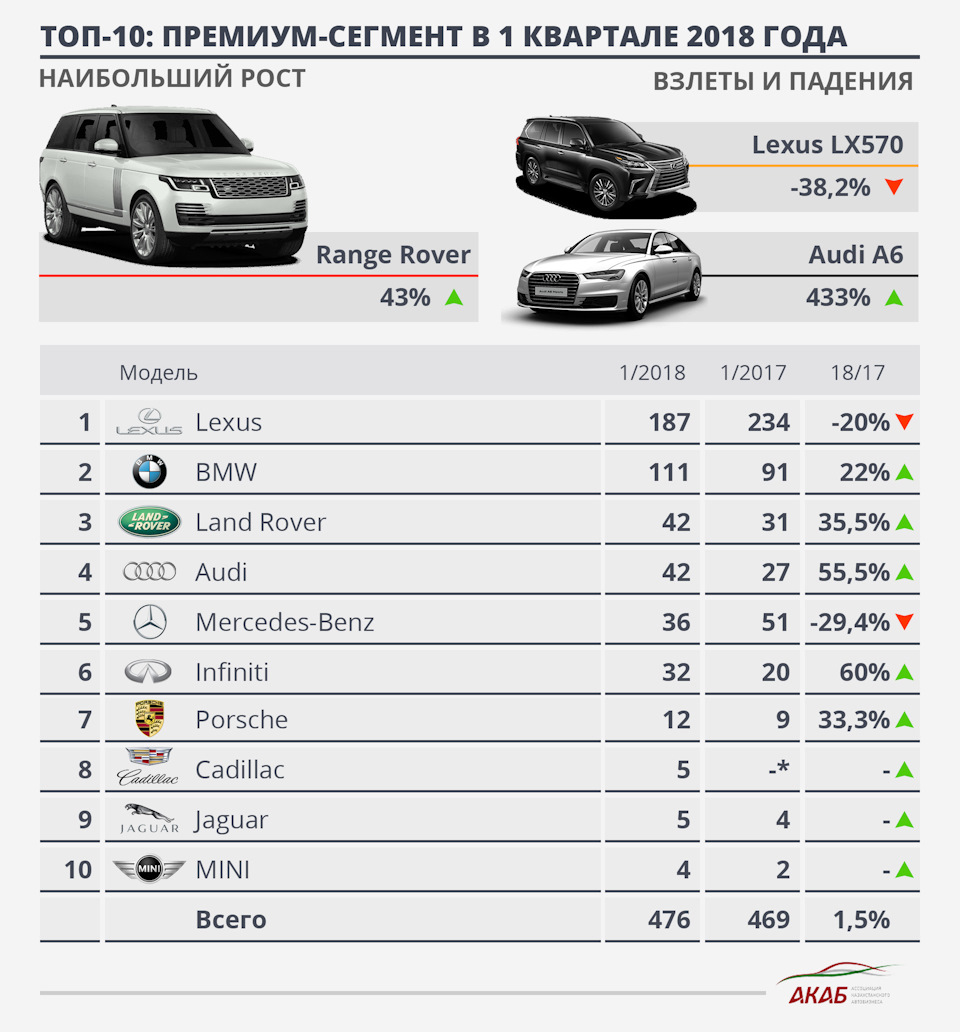 Статистика продаж по премиум брендам за первый квартал 2018. — DRIVE2