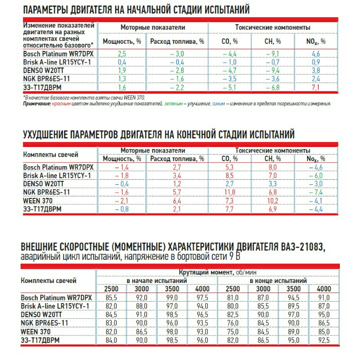 какие свечи лучше ставить на приору с 126 движком. Смотреть фото какие свечи лучше ставить на приору с 126 движком. Смотреть картинку какие свечи лучше ставить на приору с 126 движком. Картинка про какие свечи лучше ставить на приору с 126 движком. Фото какие свечи лучше ставить на приору с 126 движком