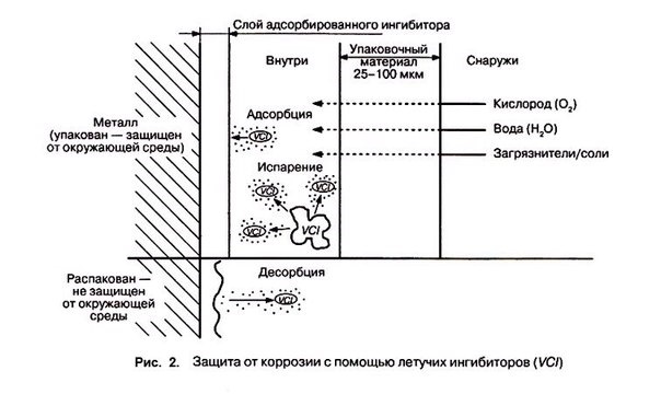 Ингибиторы Коррозии Металлов Купить