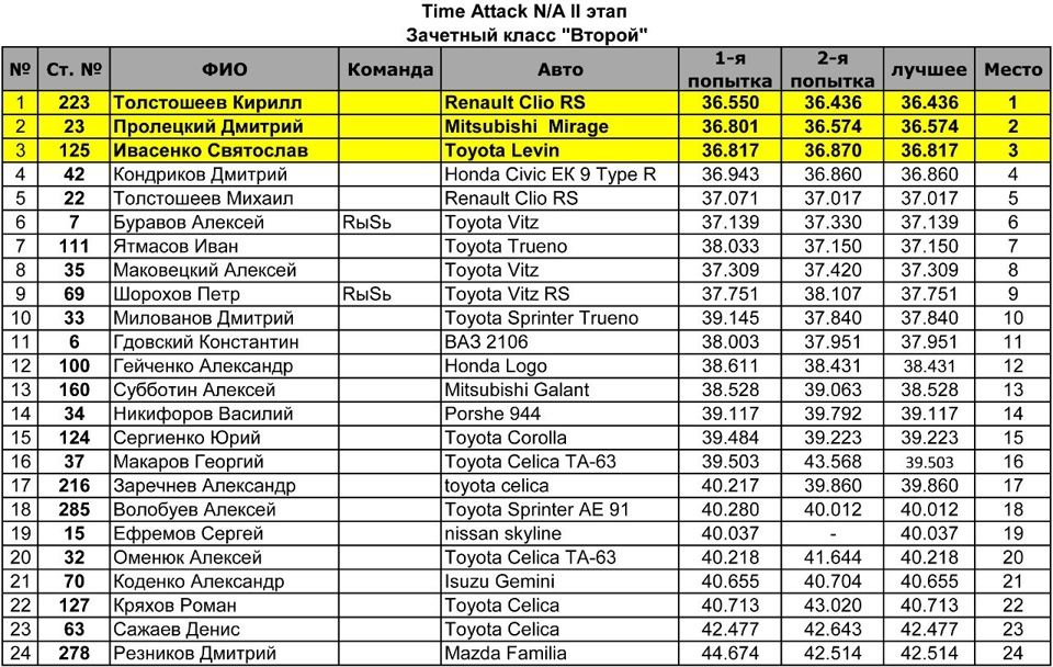 Итоги второго этапа. Таблица победителей тайм атак. Наша команд по автомобилю.