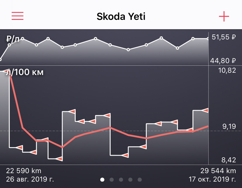 Средний расход Yeti за 7000км. — Skoda Yeti, 1,8 л, 2017 года ...