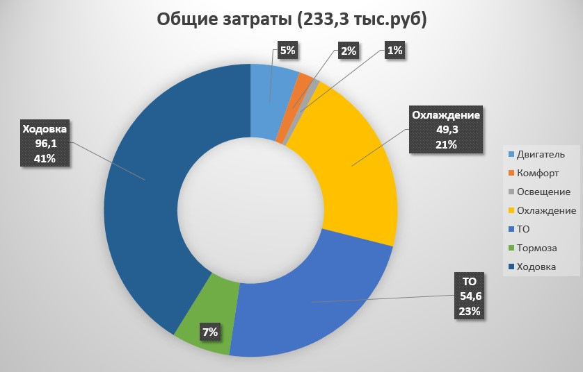 Затраты на покупку