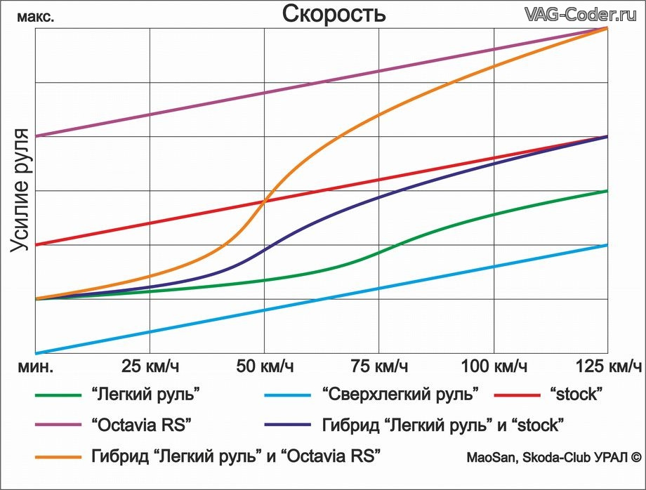 Мах скорость. Параметрия рулевой рейки. Скорость Маха. Таблица скорости Маха. Графики параметрий рулевой рейки Тигуан.