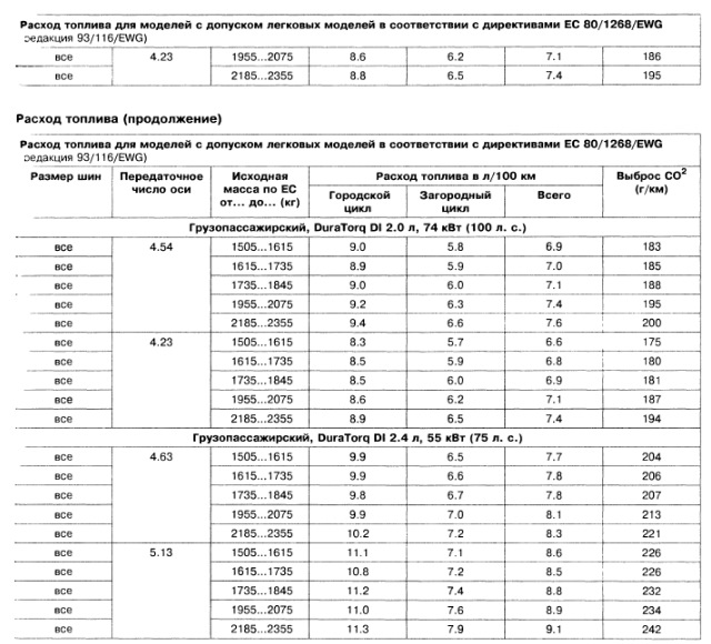 Расход топлива форд транзит дизель 2.2