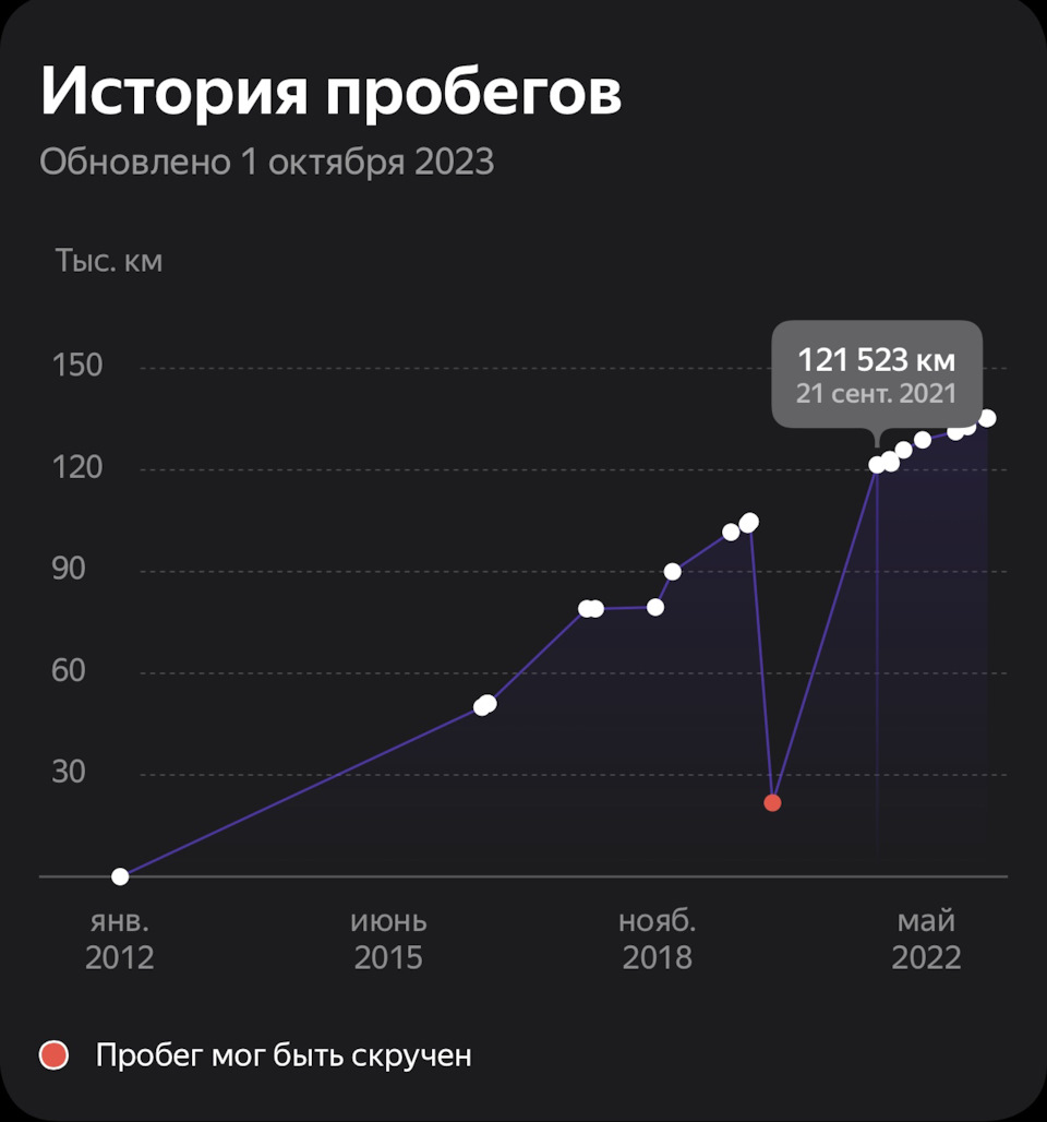 Автотека VS Auto.ru или как обесценивают наши авто современные сервисы —  BMW X6 (E71/E72), 3 л, 2012 года | покупка машины | DRIVE2