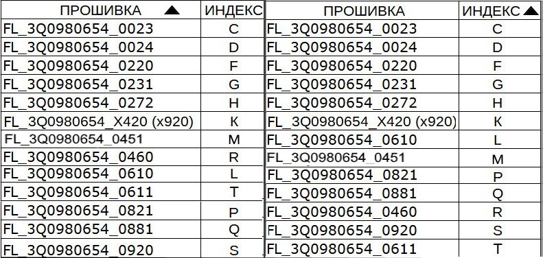 слева сортировка по номеру версии, справа по индексу — Volkswagen Tiguan (1G). Запчасти на фото: 3Q0980654