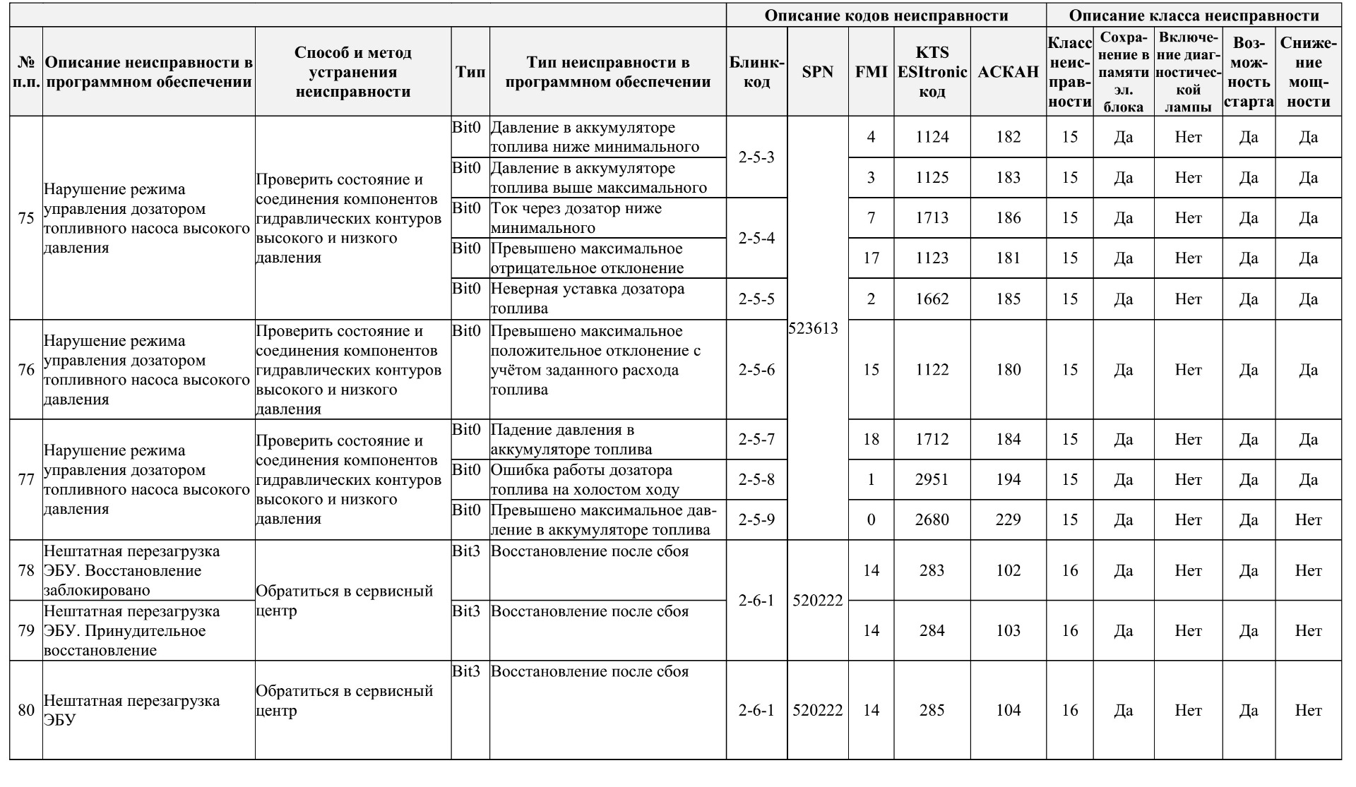 Код ошибки 523470 fmi. Коды ошибок урал 4320 ямз 536. коды ошибок урал ямз 536. коды ошибок ямз 536. коды ошибок маз евро 3 ямз.