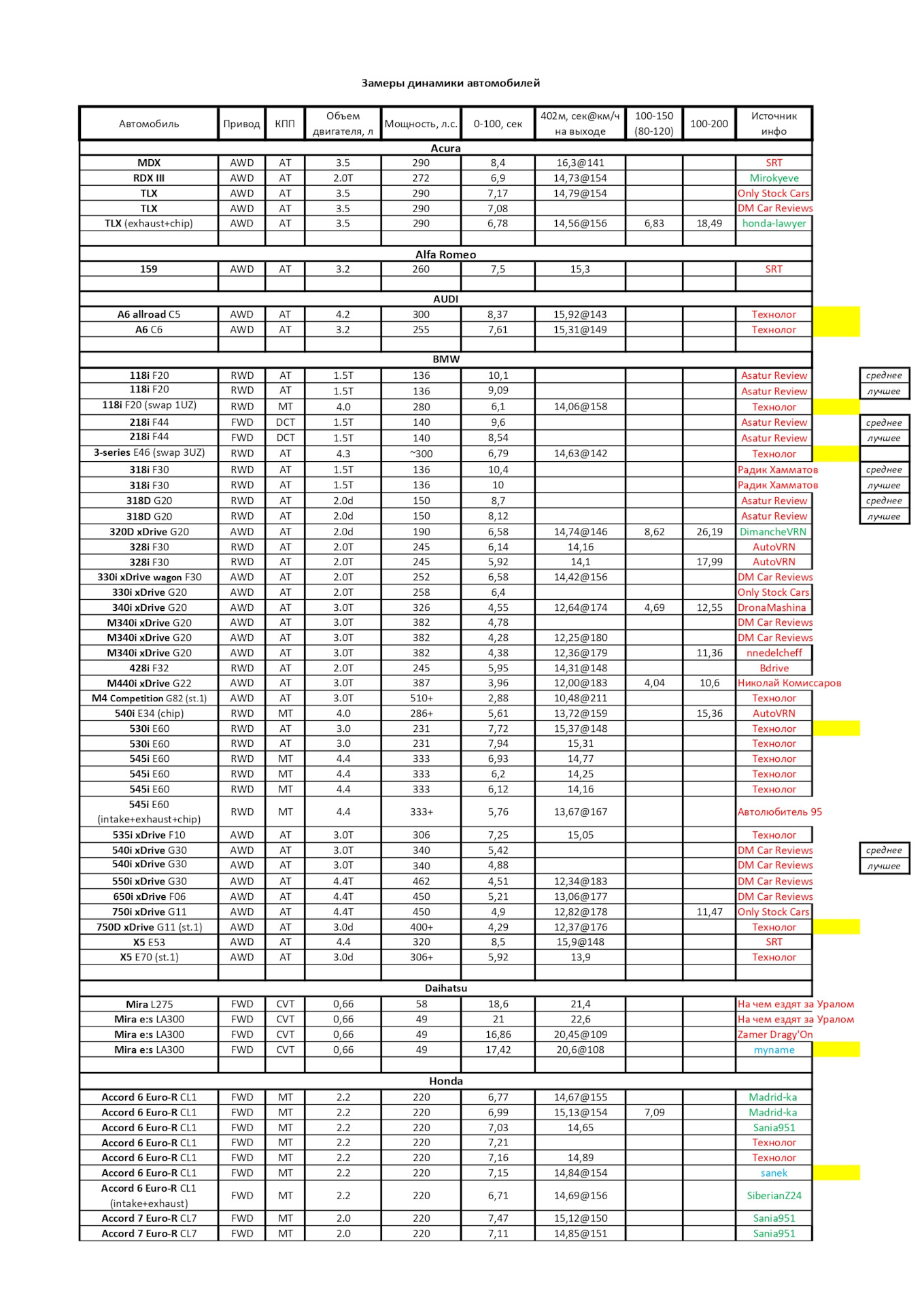 Динамика автомобилей. Замеры 0-100, 100-150, 100-200, 402м. (обновляется) —  DRIVE2