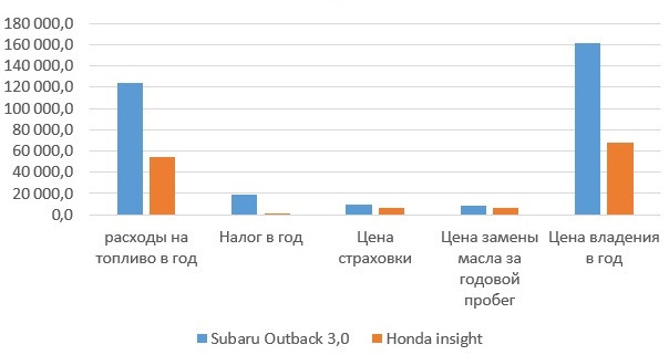 что лучше фит гибрид или инсайт. 9UAAAgANTOA 960. что лучше фит гибрид или инсайт фото. что лучше фит гибрид или инсайт-9UAAAgANTOA 960. картинка что лучше фит гибрид или инсайт. картинка 9UAAAgANTOA 960. После нескольких месяцев владения диковинным автомобилем с пометкой «гибрид» решил подвести некоторые экономические итоги владения 3-х литровым Аутбеком и сравнить «несравнимое», а именно вместительный, мощный, полноприводный автомобиль с городской малолитражкой да ещё и с гибридной установкой на борту.