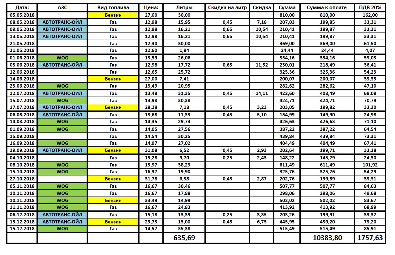 Расход топлива ланос 1.5. Ланос расход на 100. Расход ланоса 1.5 на 100 км. Ланос 1.5 расход топлива на 100. Chevrolet lanos расход топлива.