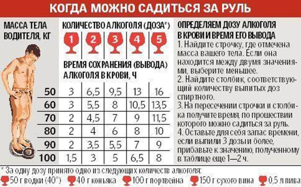 Алкогольный калькулятор: за сколько выветривается алкоголь из организма