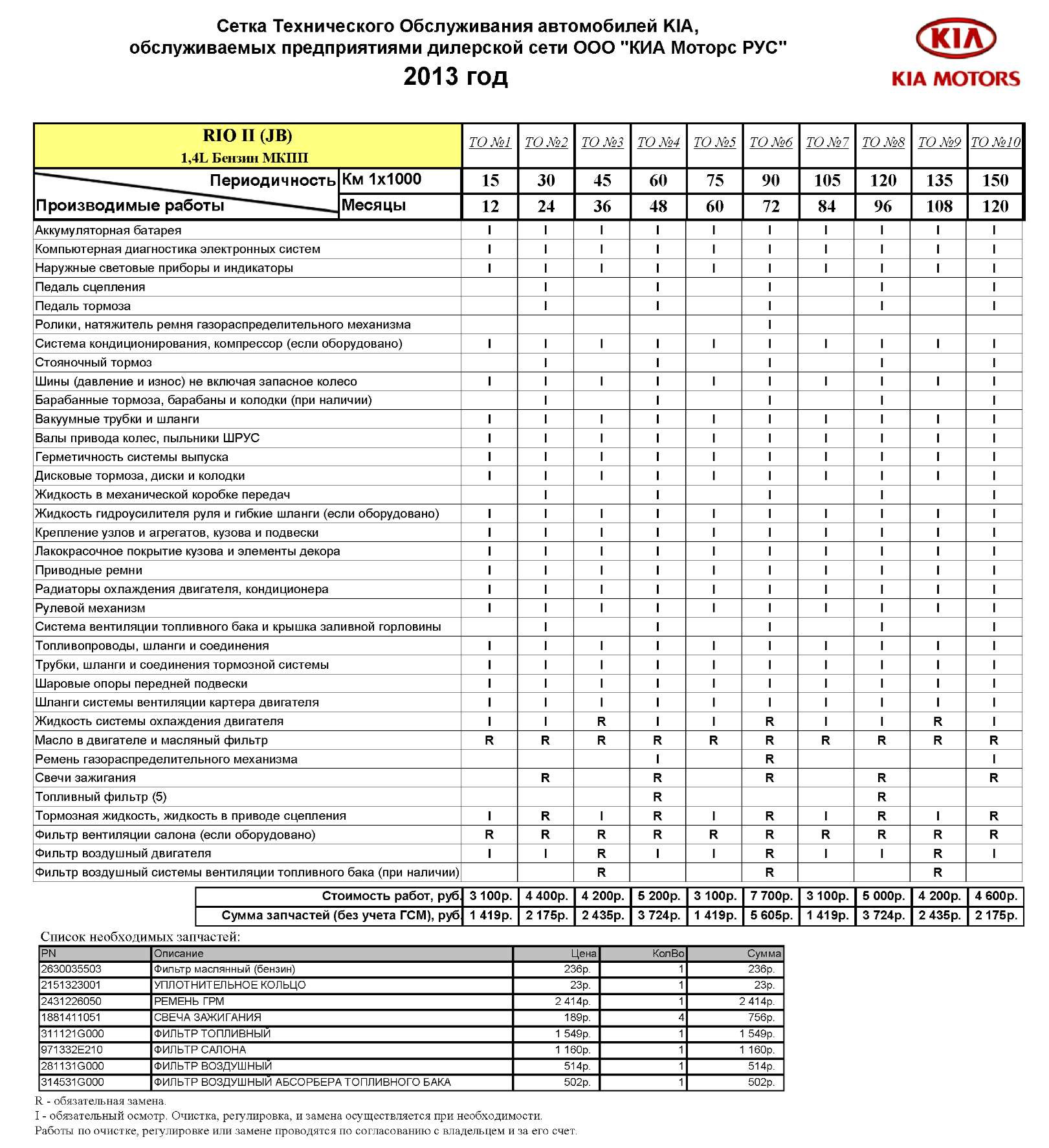 Перечень работ таблица. Регламент техобслуживания Киа Рио 4. Регламент то Киа Рио 4 1.4 автомат. Сетка технического обслуживания Киа Рио. Регламент технического обслуживания кия Рио 4.