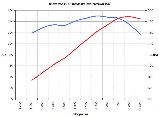 График из TIS для Duratec HE 2.0 с ST — Ford Fiesta (Mk V)