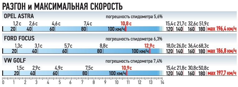 Максимальный разгон. Погрешность спидометра автомобиля. Разгон до 60 км/ч таблица. Время разгона до 100 км/ч. Таблица разгона до 100 км.